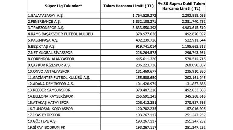 son dakika tff super lig takim harcama limitlerini acikladi 0 24esNU1O