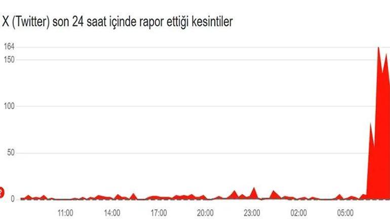 19 mart 2025 x twitter kapandi mi x twitter coktu mu son dakika x mWRLBCp4